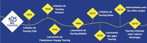 Touring histoire ligne du temps