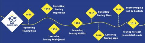 Touring histoire ligne du temps