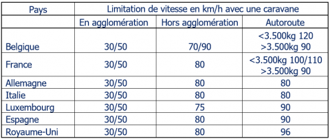 Limitation de vitesse en km/h avec une caravane