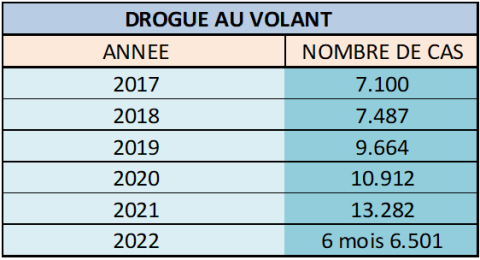 Drogue au volant