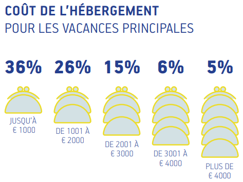 COÛT DE L’HÉBERGEMENT