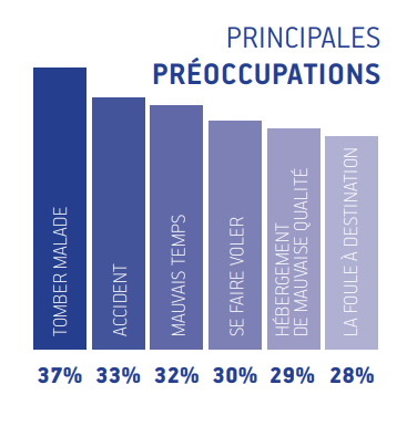 Principales préoccupations