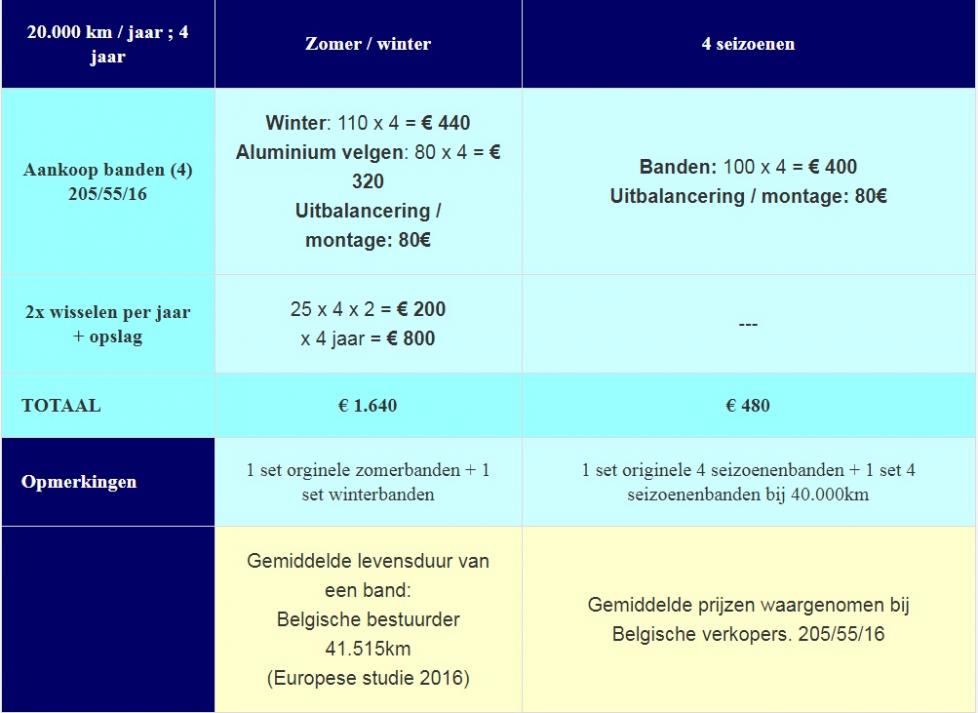 Beer Bijdrage camouflage Winterbanden, vierseizoenenbanden: vind de weg dankzij deze tips! | Touring