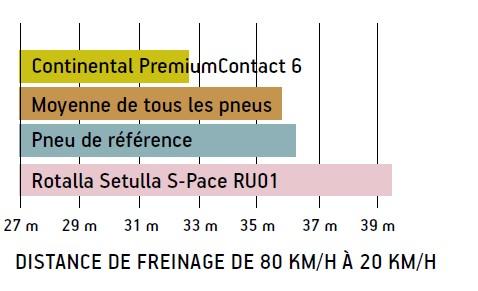 Distance de freinage