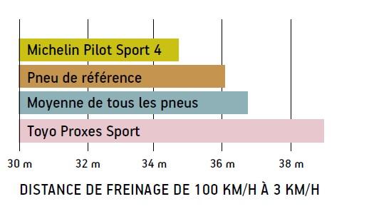distance de freinage
