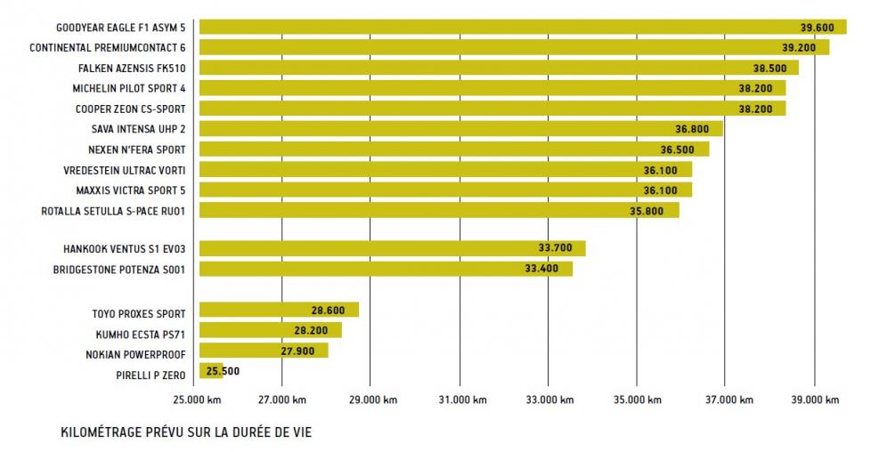 kolométrage durée de vie