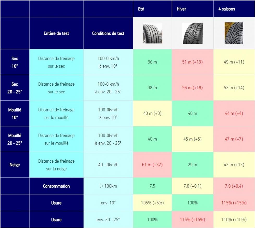 tableau comparatif pneus