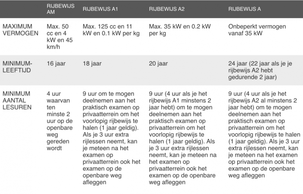 Moto Rijbewijs