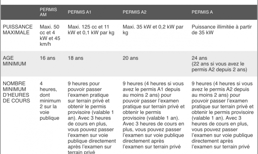 Ai-je le droit de conduire un scooter ?