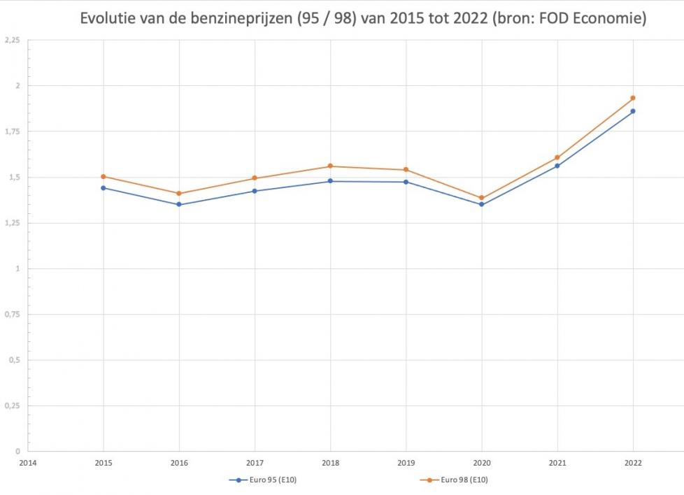 Evolutie benzineprijs