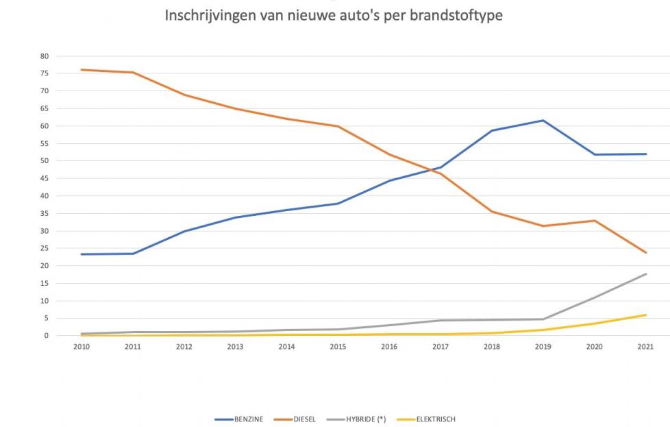 immatriculations de voitures neuves par carburant-NL