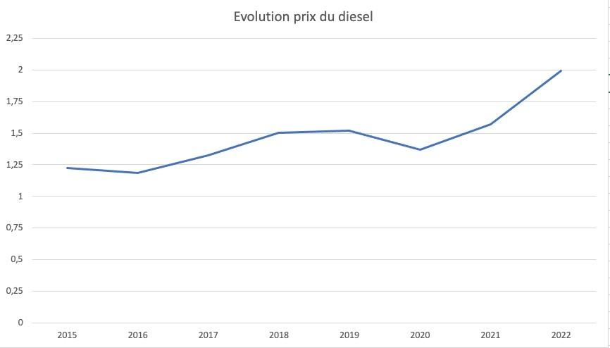 tableau Evolution prix du diesel