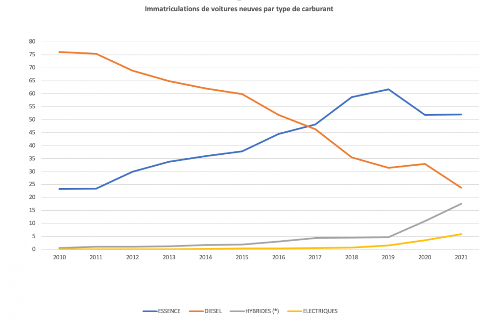 immatriculations de voitures neuves par carburant